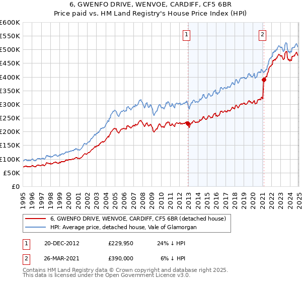 6, GWENFO DRIVE, WENVOE, CARDIFF, CF5 6BR: Price paid vs HM Land Registry's House Price Index