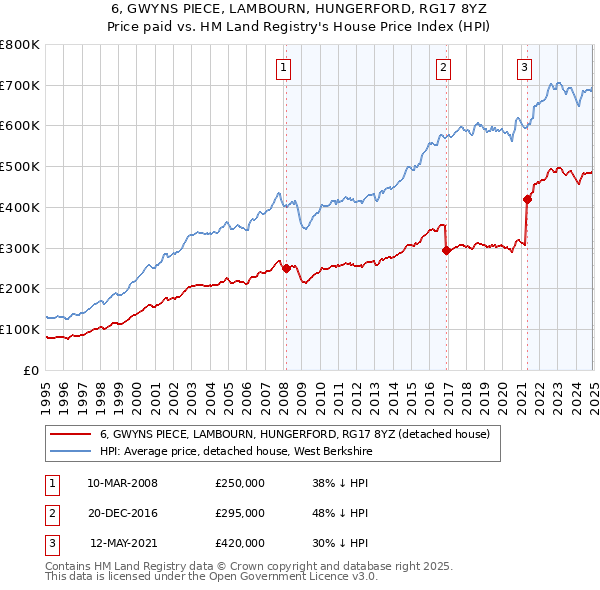 6, GWYNS PIECE, LAMBOURN, HUNGERFORD, RG17 8YZ: Price paid vs HM Land Registry's House Price Index