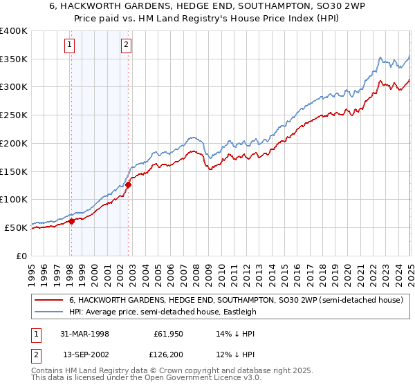 6, HACKWORTH GARDENS, HEDGE END, SOUTHAMPTON, SO30 2WP: Price paid vs HM Land Registry's House Price Index
