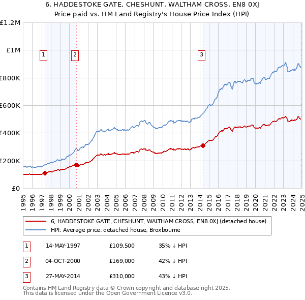 6, HADDESTOKE GATE, CHESHUNT, WALTHAM CROSS, EN8 0XJ: Price paid vs HM Land Registry's House Price Index