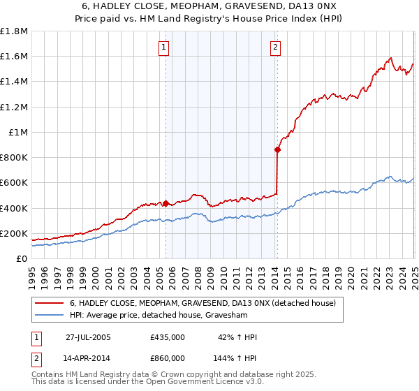 6, HADLEY CLOSE, MEOPHAM, GRAVESEND, DA13 0NX: Price paid vs HM Land Registry's House Price Index