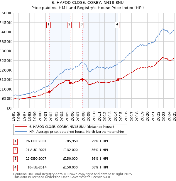 6, HAFOD CLOSE, CORBY, NN18 8NU: Price paid vs HM Land Registry's House Price Index