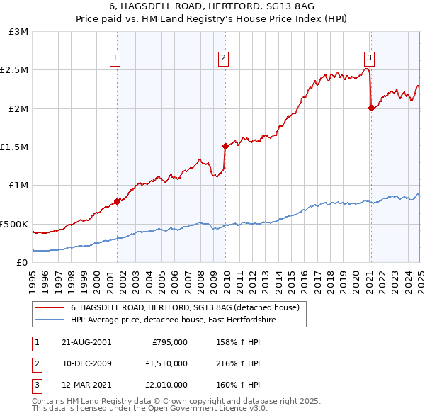 6, HAGSDELL ROAD, HERTFORD, SG13 8AG: Price paid vs HM Land Registry's House Price Index