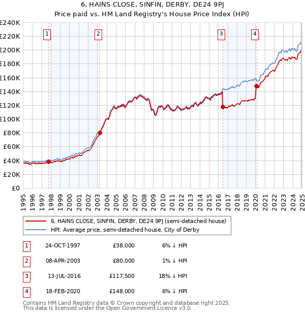 6, HAINS CLOSE, SINFIN, DERBY, DE24 9PJ: Price paid vs HM Land Registry's House Price Index