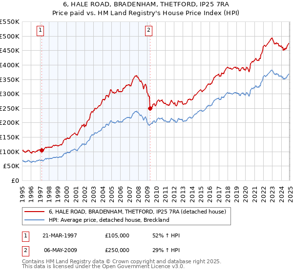 6, HALE ROAD, BRADENHAM, THETFORD, IP25 7RA: Price paid vs HM Land Registry's House Price Index