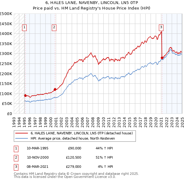 6, HALES LANE, NAVENBY, LINCOLN, LN5 0TP: Price paid vs HM Land Registry's House Price Index