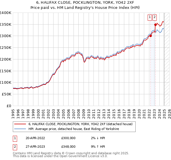 6, HALIFAX CLOSE, POCKLINGTON, YORK, YO42 2XF: Price paid vs HM Land Registry's House Price Index
