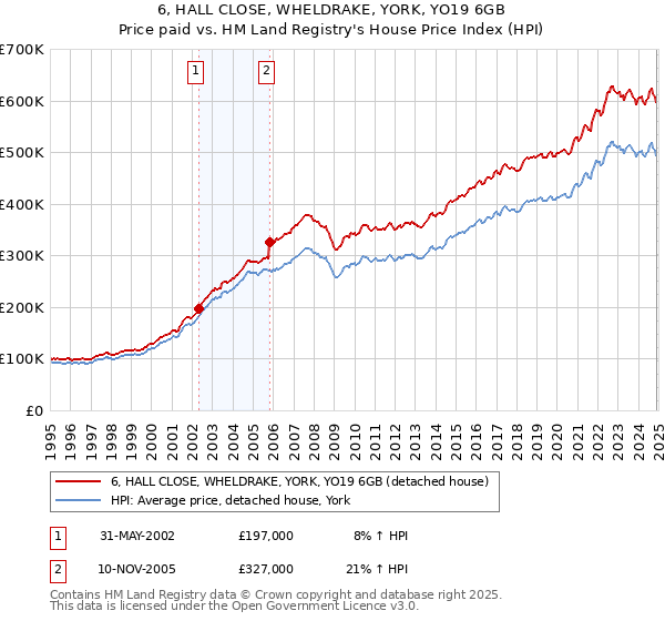 6, HALL CLOSE, WHELDRAKE, YORK, YO19 6GB: Price paid vs HM Land Registry's House Price Index