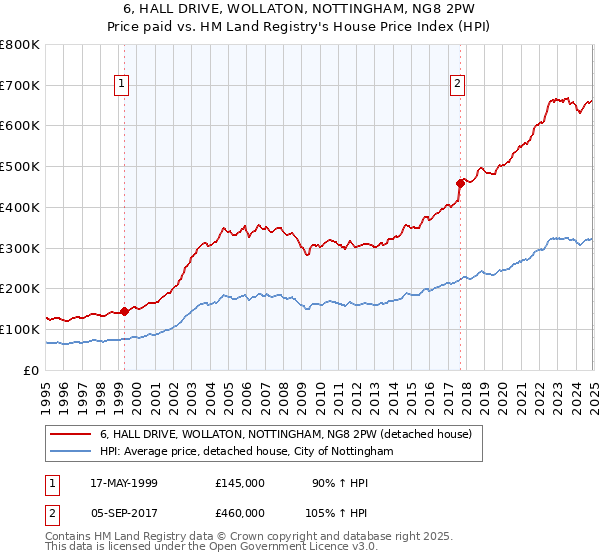 6, HALL DRIVE, WOLLATON, NOTTINGHAM, NG8 2PW: Price paid vs HM Land Registry's House Price Index