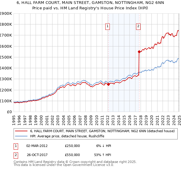 6, HALL FARM COURT, MAIN STREET, GAMSTON, NOTTINGHAM, NG2 6NN: Price paid vs HM Land Registry's House Price Index