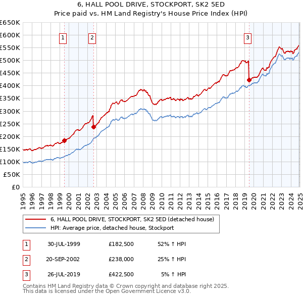 6, HALL POOL DRIVE, STOCKPORT, SK2 5ED: Price paid vs HM Land Registry's House Price Index