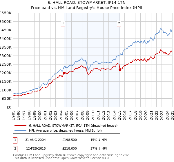6, HALL ROAD, STOWMARKET, IP14 1TN: Price paid vs HM Land Registry's House Price Index