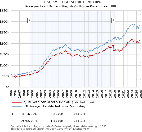 6, HALLAM CLOSE, ALFORD, LN13 0PU: Price paid vs HM Land Registry's House Price Index