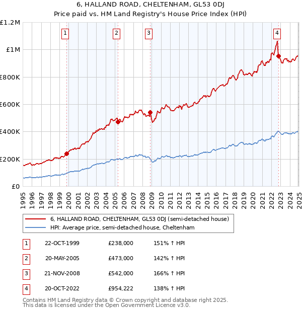 6, HALLAND ROAD, CHELTENHAM, GL53 0DJ: Price paid vs HM Land Registry's House Price Index