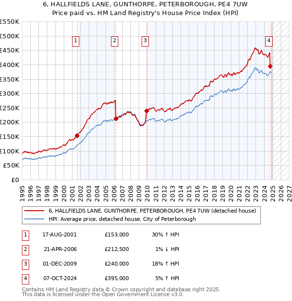 6, HALLFIELDS LANE, GUNTHORPE, PETERBOROUGH, PE4 7UW: Price paid vs HM Land Registry's House Price Index