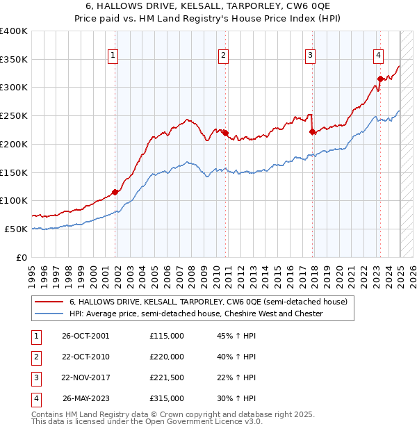 6, HALLOWS DRIVE, KELSALL, TARPORLEY, CW6 0QE: Price paid vs HM Land Registry's House Price Index