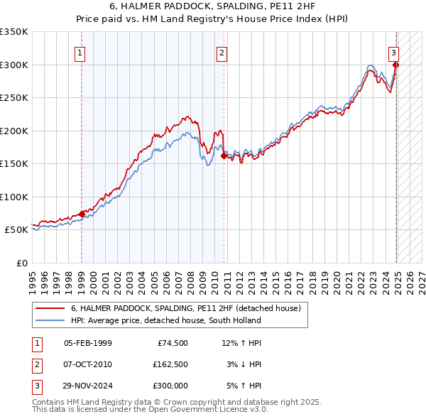 6, HALMER PADDOCK, SPALDING, PE11 2HF: Price paid vs HM Land Registry's House Price Index