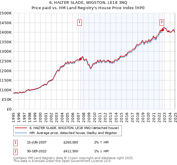 6, HALTER SLADE, WIGSTON, LE18 3NQ: Price paid vs HM Land Registry's House Price Index