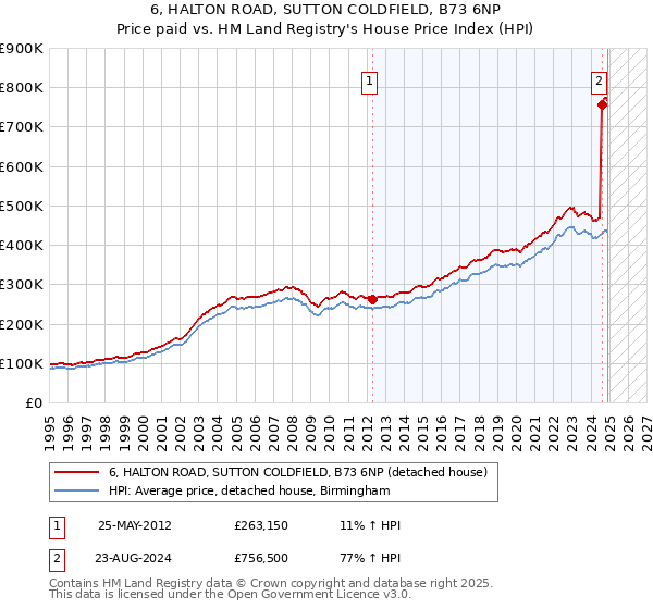 6, HALTON ROAD, SUTTON COLDFIELD, B73 6NP: Price paid vs HM Land Registry's House Price Index