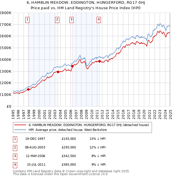 6, HAMBLIN MEADOW, EDDINGTON, HUNGERFORD, RG17 0HJ: Price paid vs HM Land Registry's House Price Index