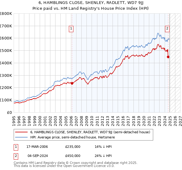 6, HAMBLINGS CLOSE, SHENLEY, RADLETT, WD7 9JJ: Price paid vs HM Land Registry's House Price Index