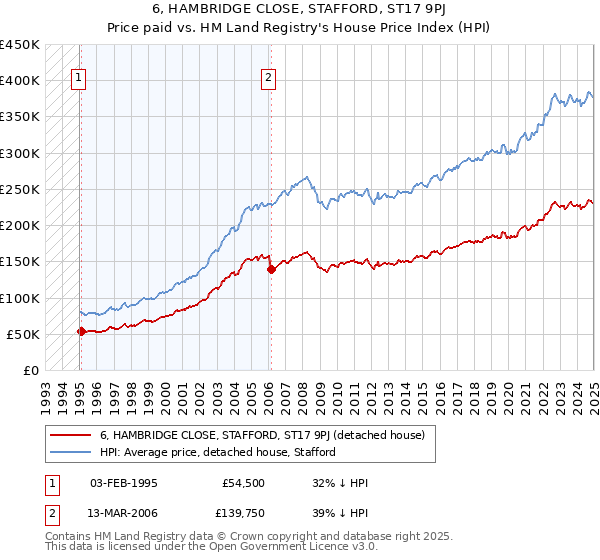 6, HAMBRIDGE CLOSE, STAFFORD, ST17 9PJ: Price paid vs HM Land Registry's House Price Index