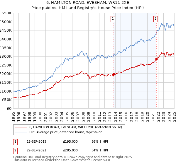6, HAMILTON ROAD, EVESHAM, WR11 2XE: Price paid vs HM Land Registry's House Price Index