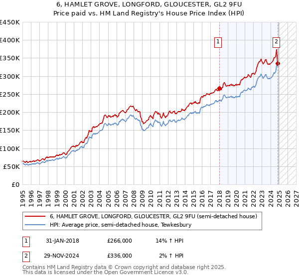 6, HAMLET GROVE, LONGFORD, GLOUCESTER, GL2 9FU: Price paid vs HM Land Registry's House Price Index