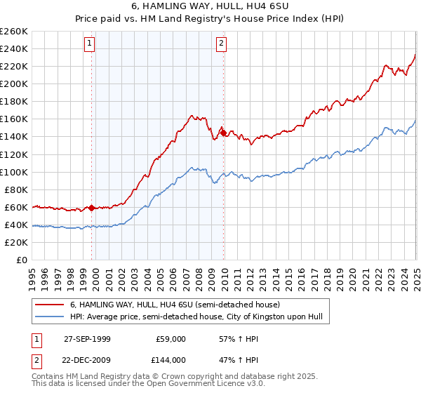 6, HAMLING WAY, HULL, HU4 6SU: Price paid vs HM Land Registry's House Price Index