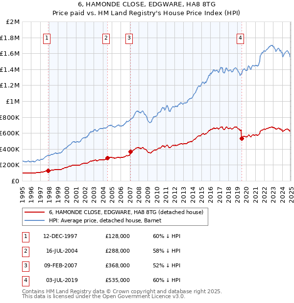 6, HAMONDE CLOSE, EDGWARE, HA8 8TG: Price paid vs HM Land Registry's House Price Index