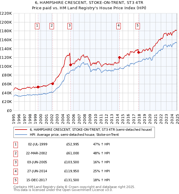 6, HAMPSHIRE CRESCENT, STOKE-ON-TRENT, ST3 4TR: Price paid vs HM Land Registry's House Price Index