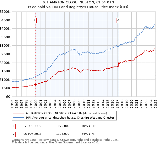 6, HAMPTON CLOSE, NESTON, CH64 0TN: Price paid vs HM Land Registry's House Price Index