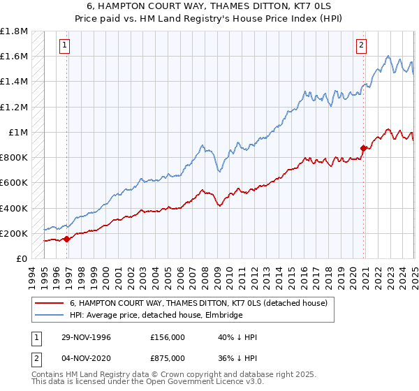 6, HAMPTON COURT WAY, THAMES DITTON, KT7 0LS: Price paid vs HM Land Registry's House Price Index