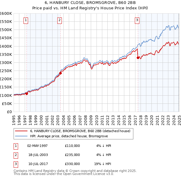 6, HANBURY CLOSE, BROMSGROVE, B60 2BB: Price paid vs HM Land Registry's House Price Index