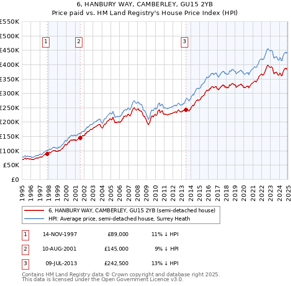 6, HANBURY WAY, CAMBERLEY, GU15 2YB: Price paid vs HM Land Registry's House Price Index