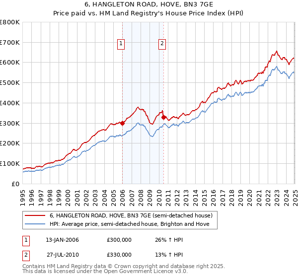 6, HANGLETON ROAD, HOVE, BN3 7GE: Price paid vs HM Land Registry's House Price Index
