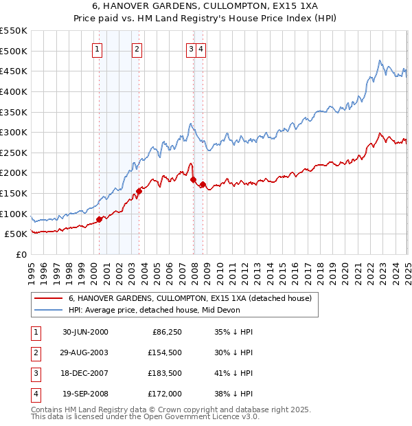 6, HANOVER GARDENS, CULLOMPTON, EX15 1XA: Price paid vs HM Land Registry's House Price Index