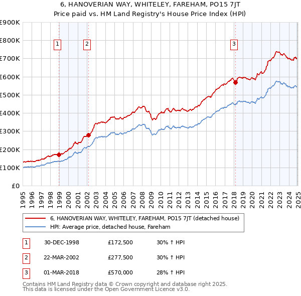 6, HANOVERIAN WAY, WHITELEY, FAREHAM, PO15 7JT: Price paid vs HM Land Registry's House Price Index