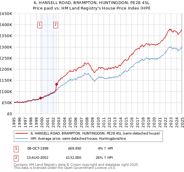 6, HANSELL ROAD, BRAMPTON, HUNTINGDON, PE28 4SL: Price paid vs HM Land Registry's House Price Index