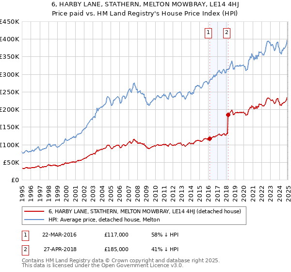 6, HARBY LANE, STATHERN, MELTON MOWBRAY, LE14 4HJ: Price paid vs HM Land Registry's House Price Index
