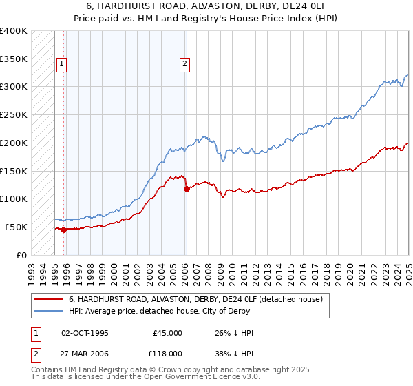 6, HARDHURST ROAD, ALVASTON, DERBY, DE24 0LF: Price paid vs HM Land Registry's House Price Index