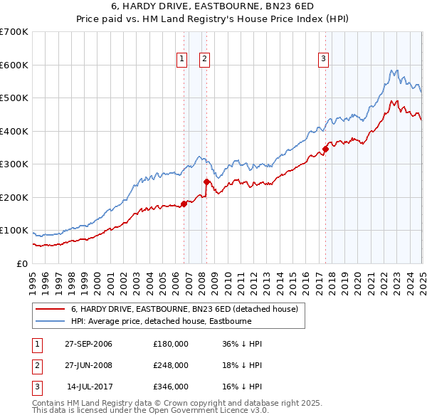 6, HARDY DRIVE, EASTBOURNE, BN23 6ED: Price paid vs HM Land Registry's House Price Index