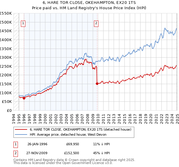6, HARE TOR CLOSE, OKEHAMPTON, EX20 1TS: Price paid vs HM Land Registry's House Price Index