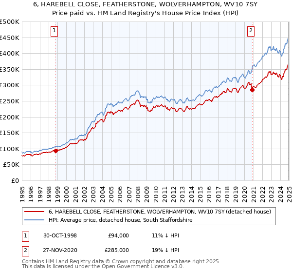 6, HAREBELL CLOSE, FEATHERSTONE, WOLVERHAMPTON, WV10 7SY: Price paid vs HM Land Registry's House Price Index