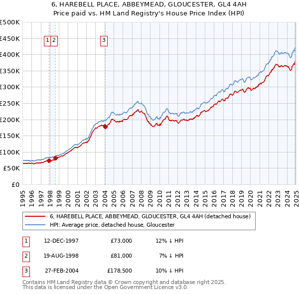 6, HAREBELL PLACE, ABBEYMEAD, GLOUCESTER, GL4 4AH: Price paid vs HM Land Registry's House Price Index
