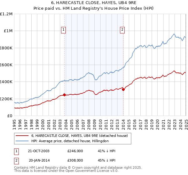 6, HARECASTLE CLOSE, HAYES, UB4 9RE: Price paid vs HM Land Registry's House Price Index