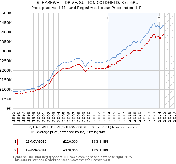 6, HAREWELL DRIVE, SUTTON COLDFIELD, B75 6RU: Price paid vs HM Land Registry's House Price Index