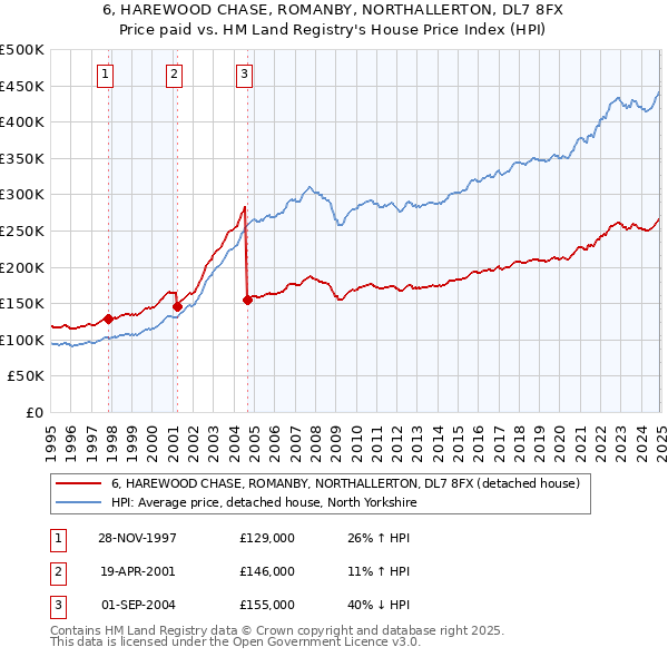6, HAREWOOD CHASE, ROMANBY, NORTHALLERTON, DL7 8FX: Price paid vs HM Land Registry's House Price Index