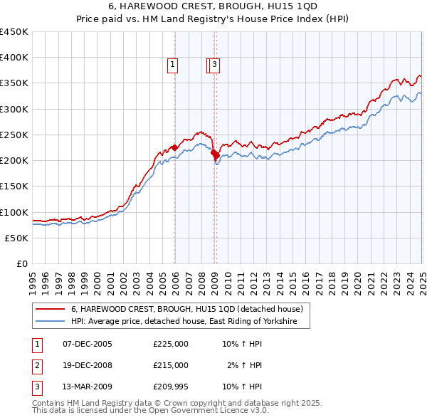 6, HAREWOOD CREST, BROUGH, HU15 1QD: Price paid vs HM Land Registry's House Price Index