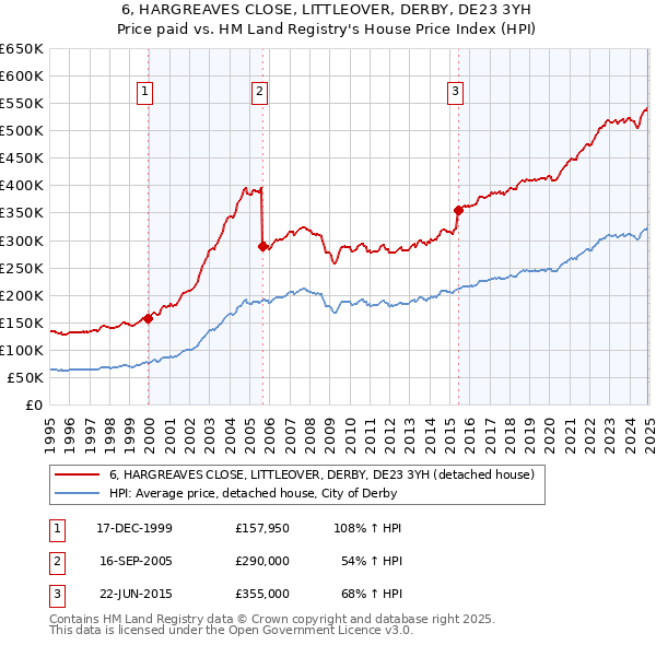 6, HARGREAVES CLOSE, LITTLEOVER, DERBY, DE23 3YH: Price paid vs HM Land Registry's House Price Index